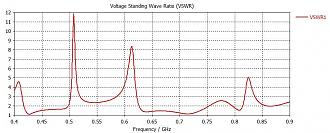 Нажмите на изображение для увеличения.

Название:	VSWR.JPG
Просмотров:	952
Размер:	65.2 Кб
ID:	322763