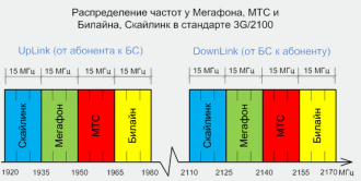 Нажмите на изображение для увеличения.  Название:	3G частоты.png Просмотров:	0 Размер:	104.2 Кб ID:	323055